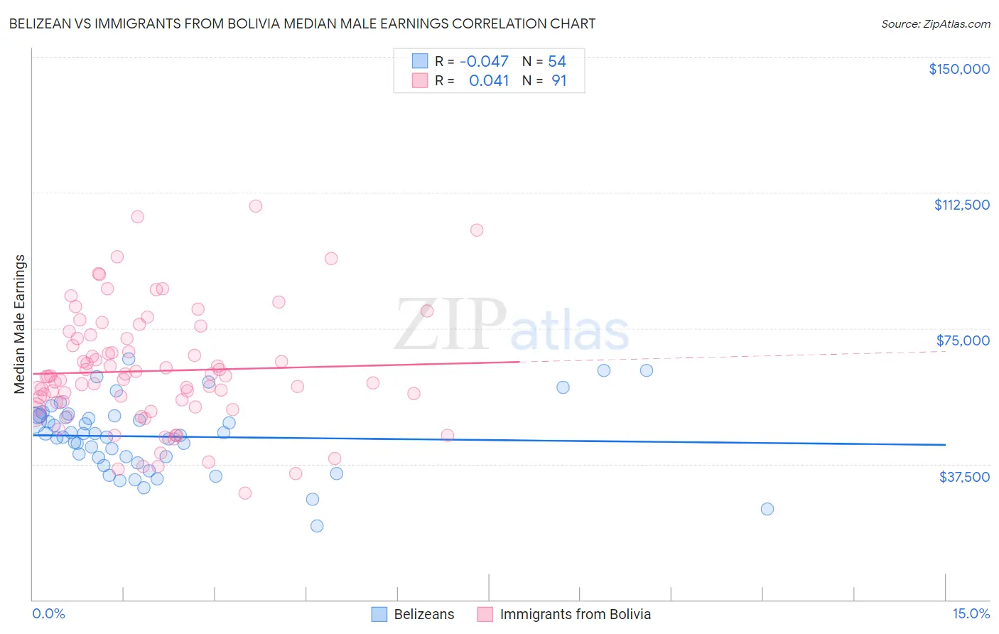 Belizean vs Immigrants from Bolivia Median Male Earnings