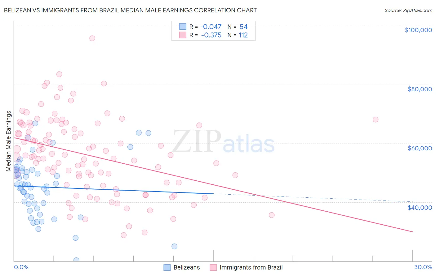 Belizean vs Immigrants from Brazil Median Male Earnings