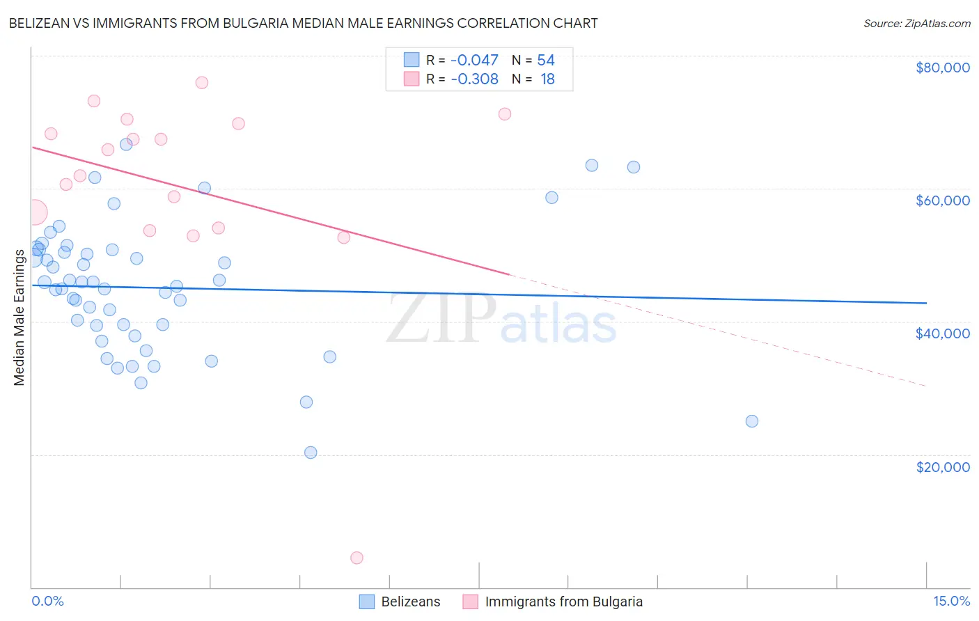 Belizean vs Immigrants from Bulgaria Median Male Earnings