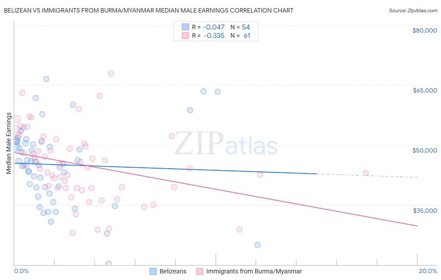 Belizean vs Immigrants from Burma/Myanmar Median Male Earnings