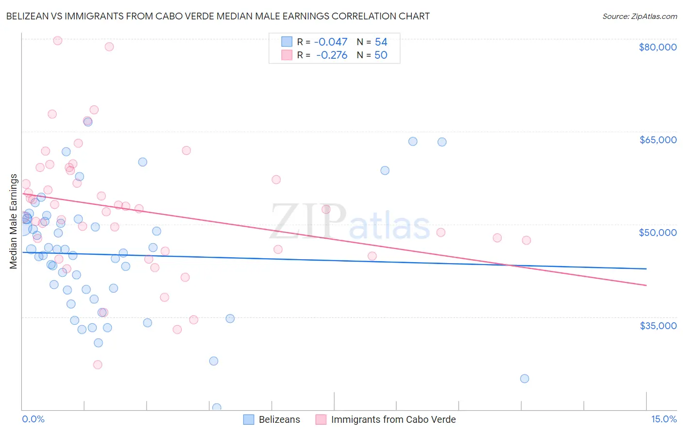 Belizean vs Immigrants from Cabo Verde Median Male Earnings