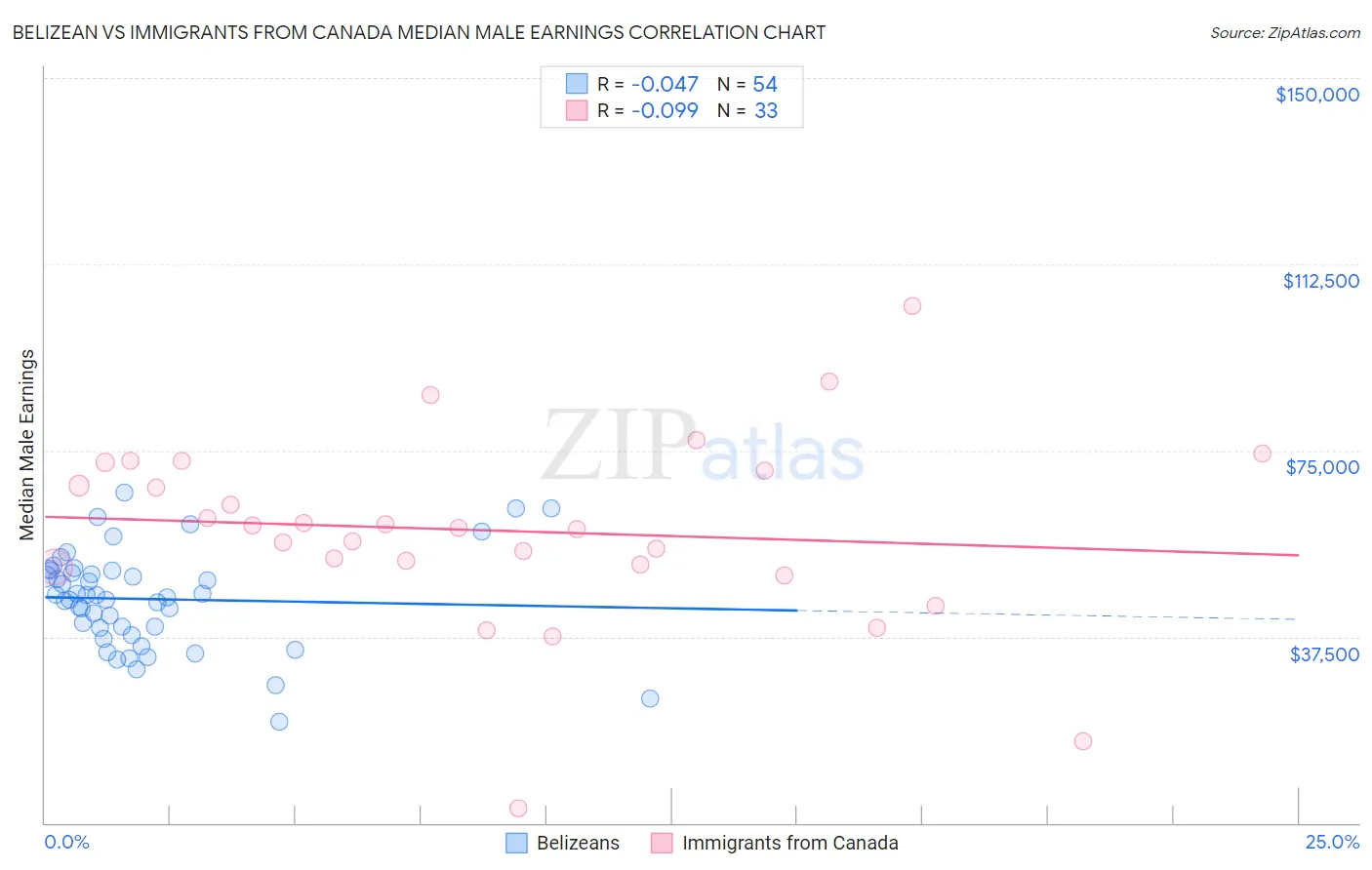 Belizean vs Immigrants from Canada Median Male Earnings