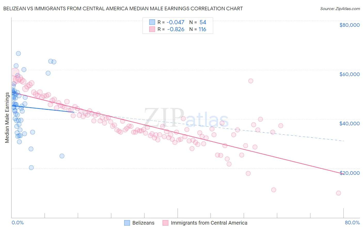 Belizean vs Immigrants from Central America Median Male Earnings