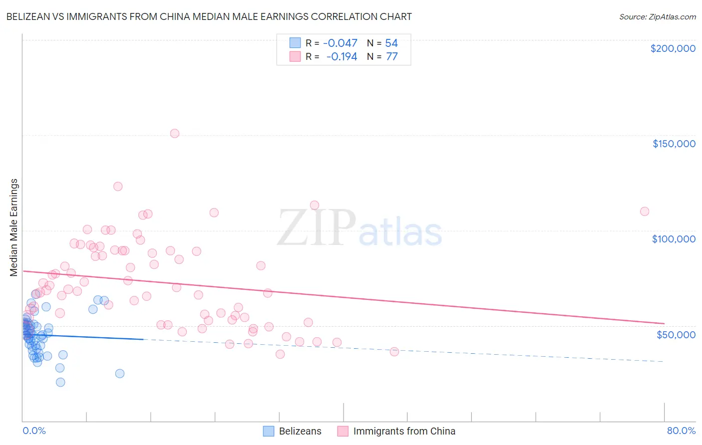 Belizean vs Immigrants from China Median Male Earnings