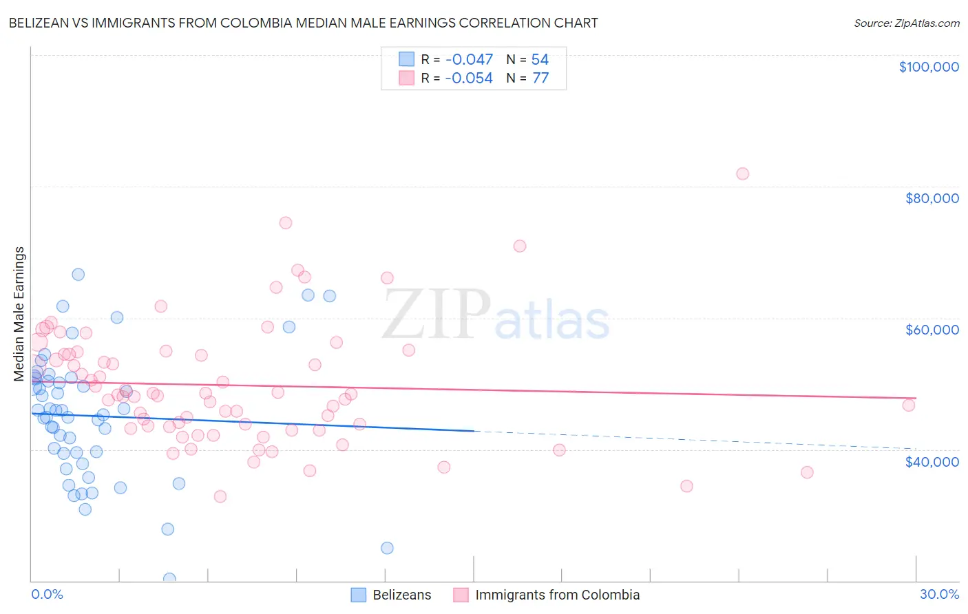 Belizean vs Immigrants from Colombia Median Male Earnings