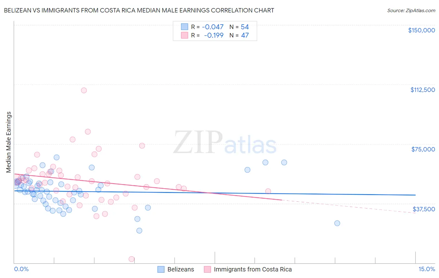 Belizean vs Immigrants from Costa Rica Median Male Earnings