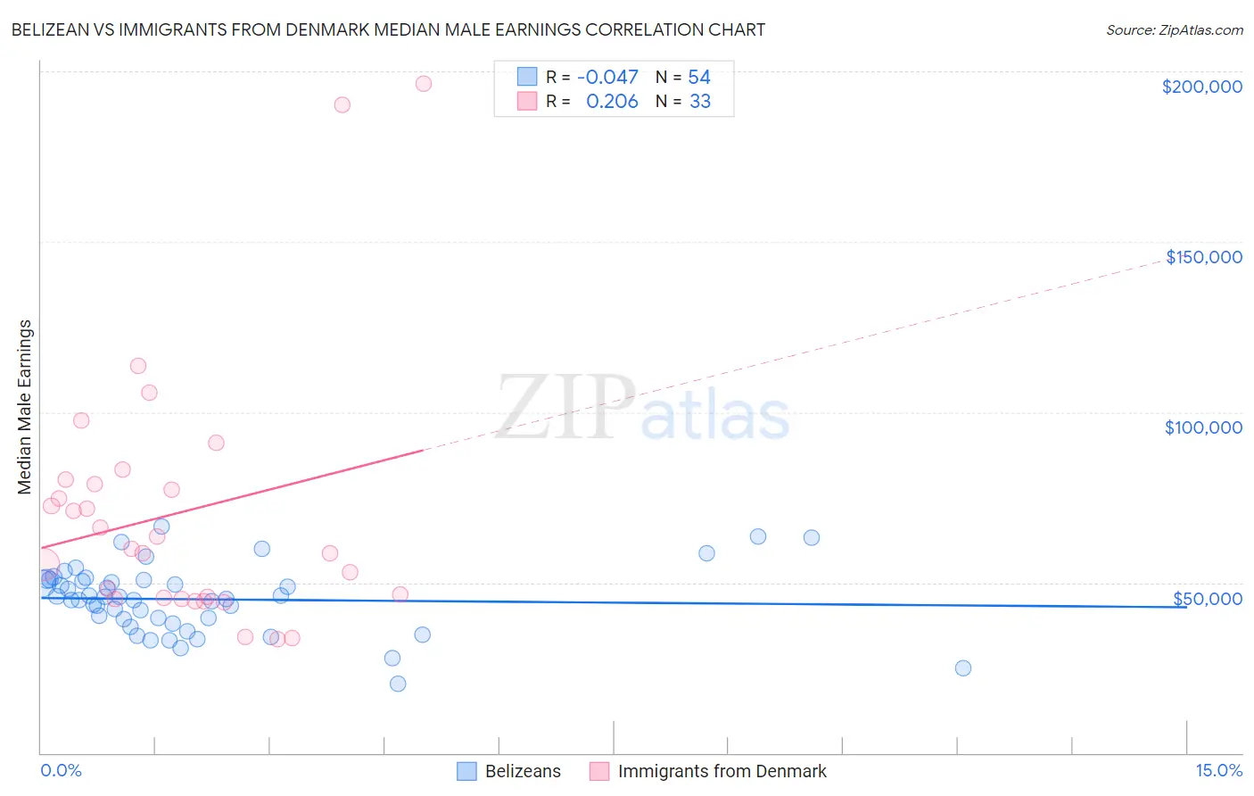 Belizean vs Immigrants from Denmark Median Male Earnings