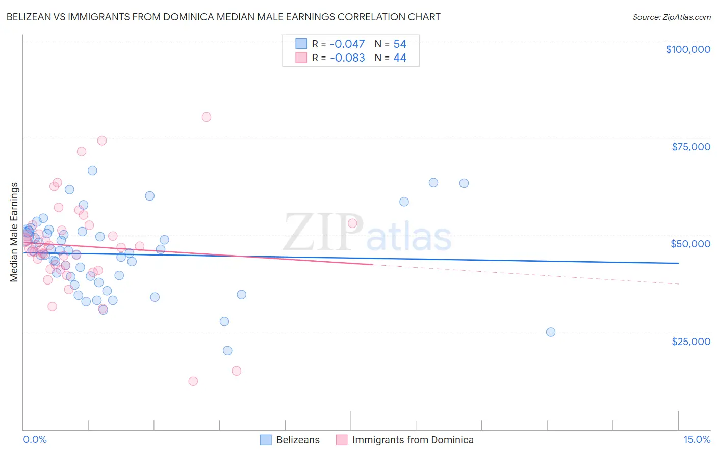 Belizean vs Immigrants from Dominica Median Male Earnings