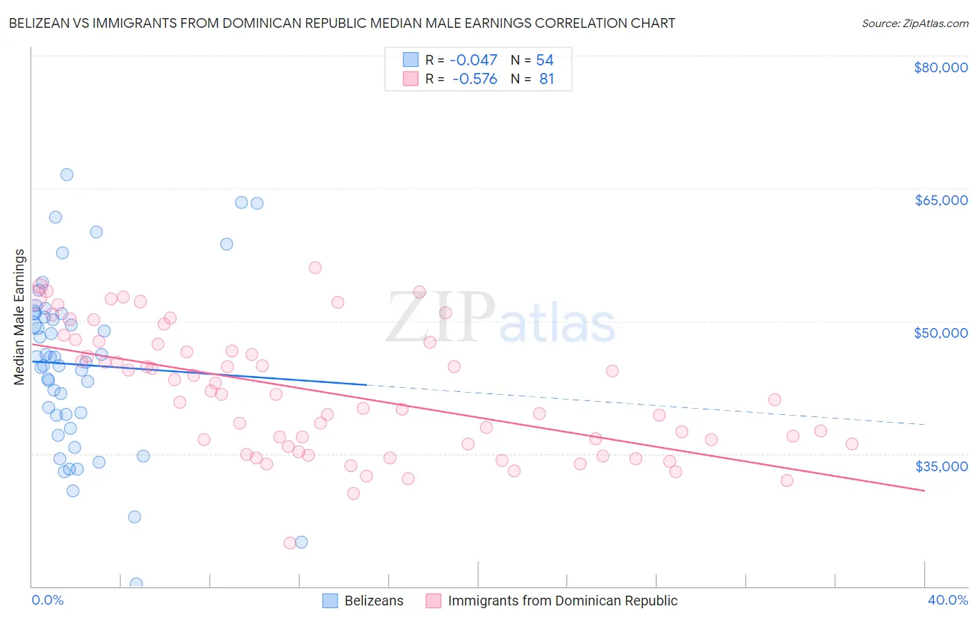 Belizean vs Immigrants from Dominican Republic Median Male Earnings