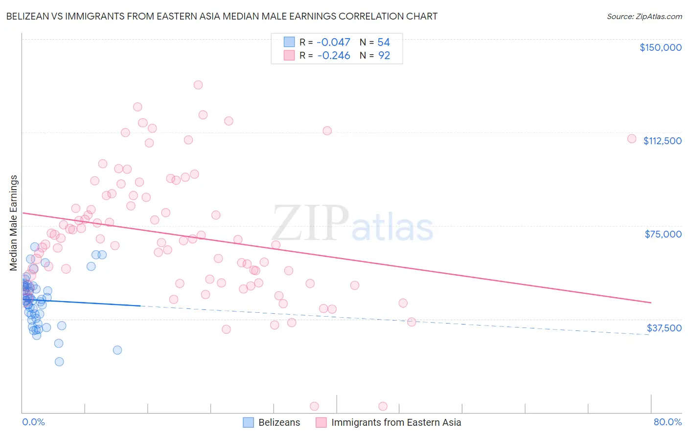 Belizean vs Immigrants from Eastern Asia Median Male Earnings