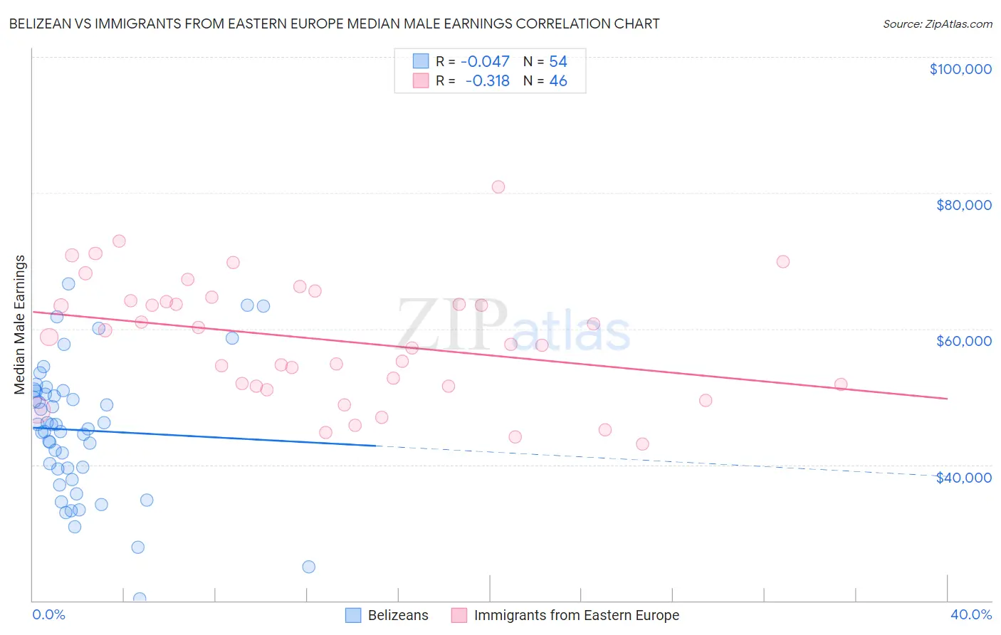 Belizean vs Immigrants from Eastern Europe Median Male Earnings