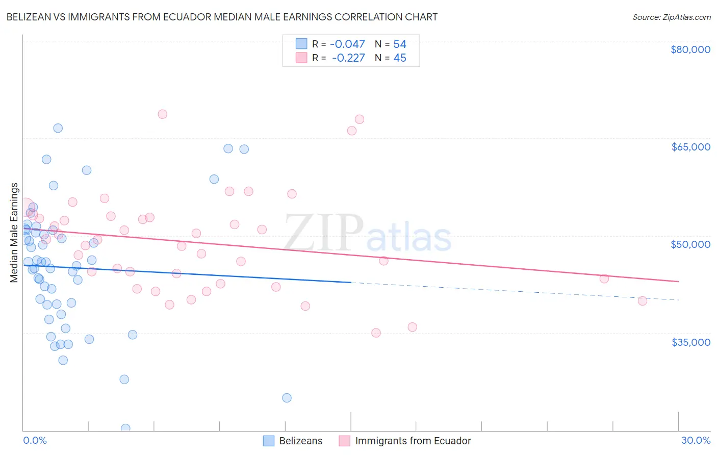 Belizean vs Immigrants from Ecuador Median Male Earnings