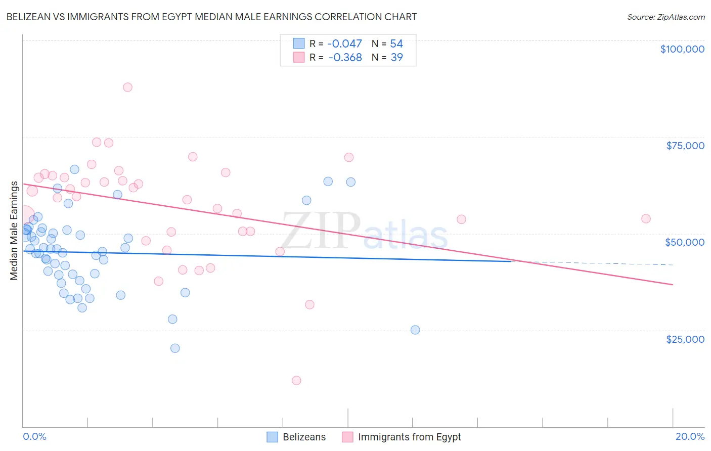 Belizean vs Immigrants from Egypt Median Male Earnings