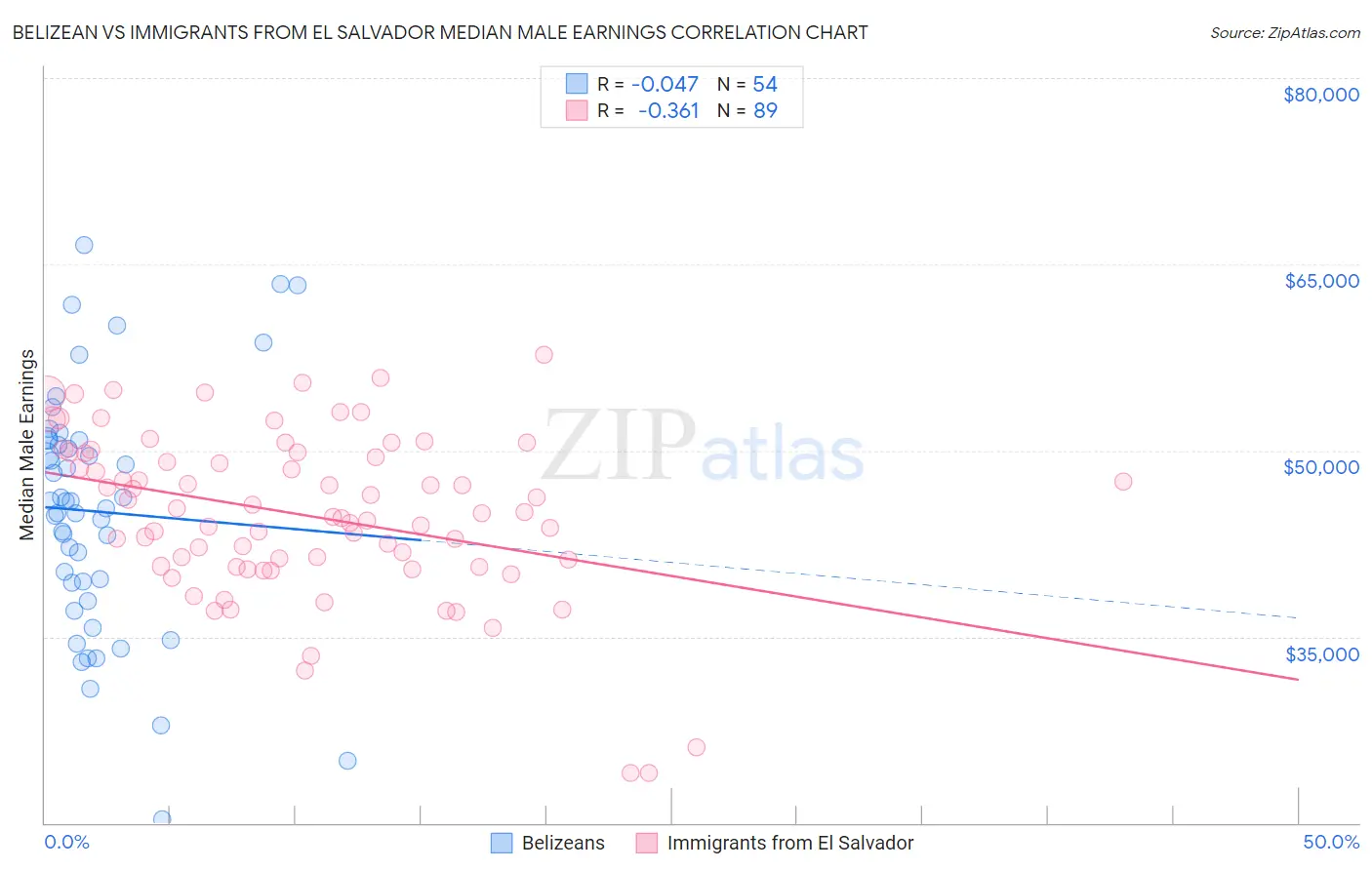 Belizean vs Immigrants from El Salvador Median Male Earnings