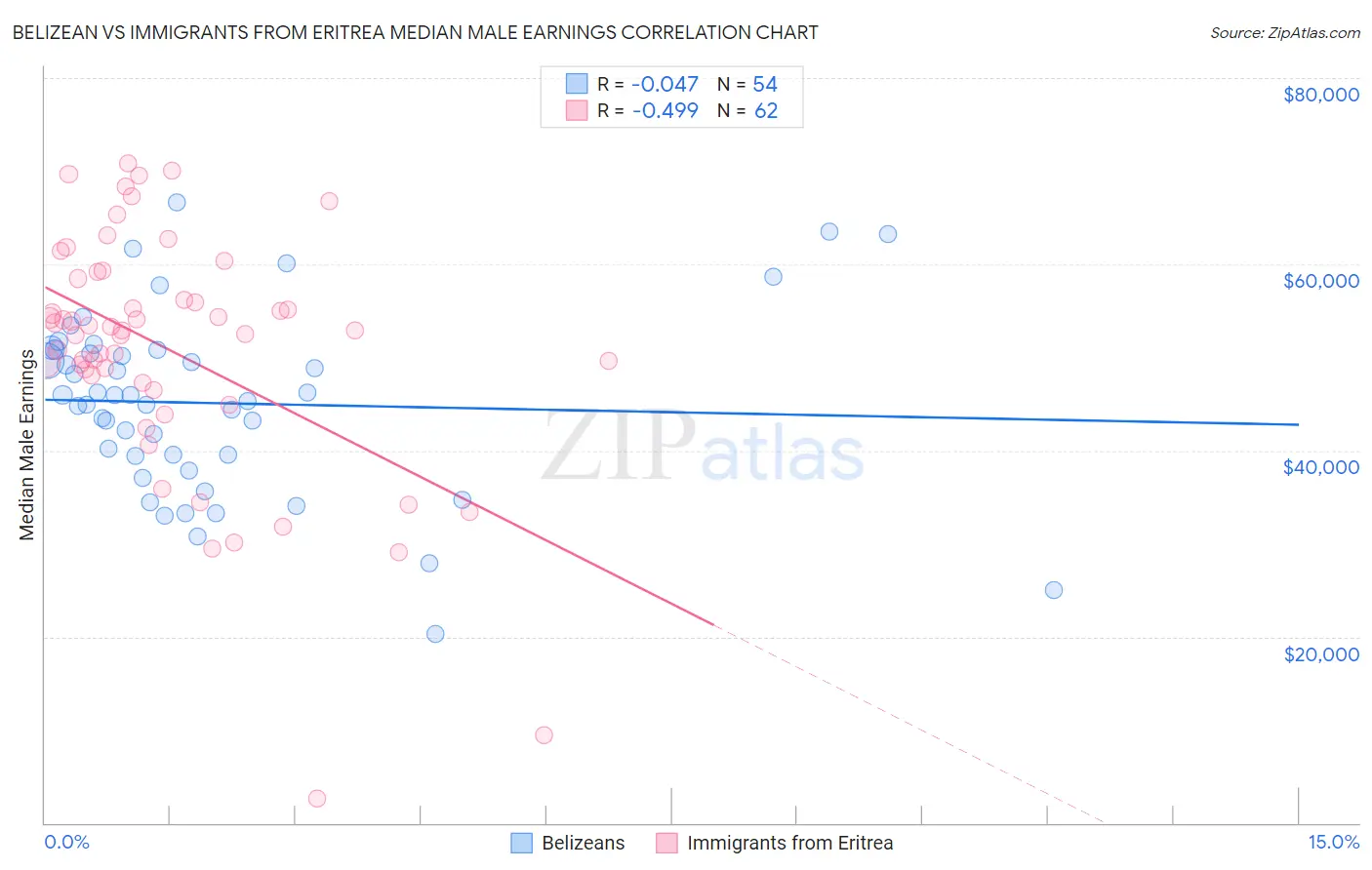 Belizean vs Immigrants from Eritrea Median Male Earnings