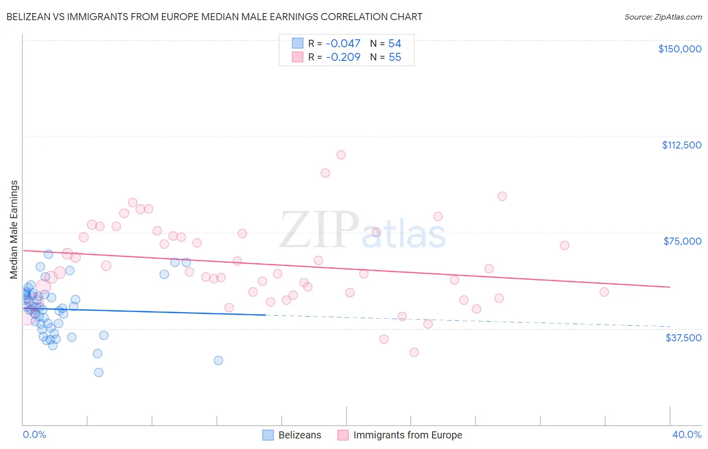 Belizean vs Immigrants from Europe Median Male Earnings