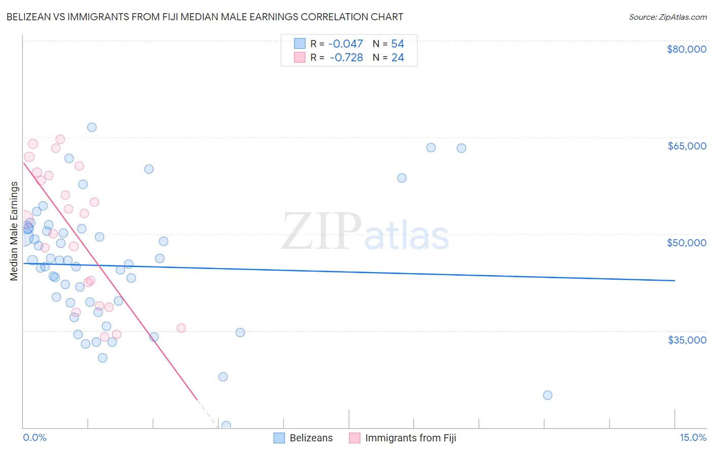 Belizean vs Immigrants from Fiji Median Male Earnings