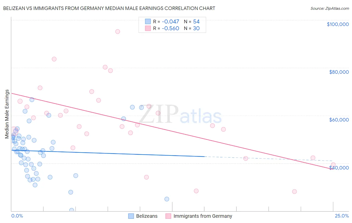 Belizean vs Immigrants from Germany Median Male Earnings