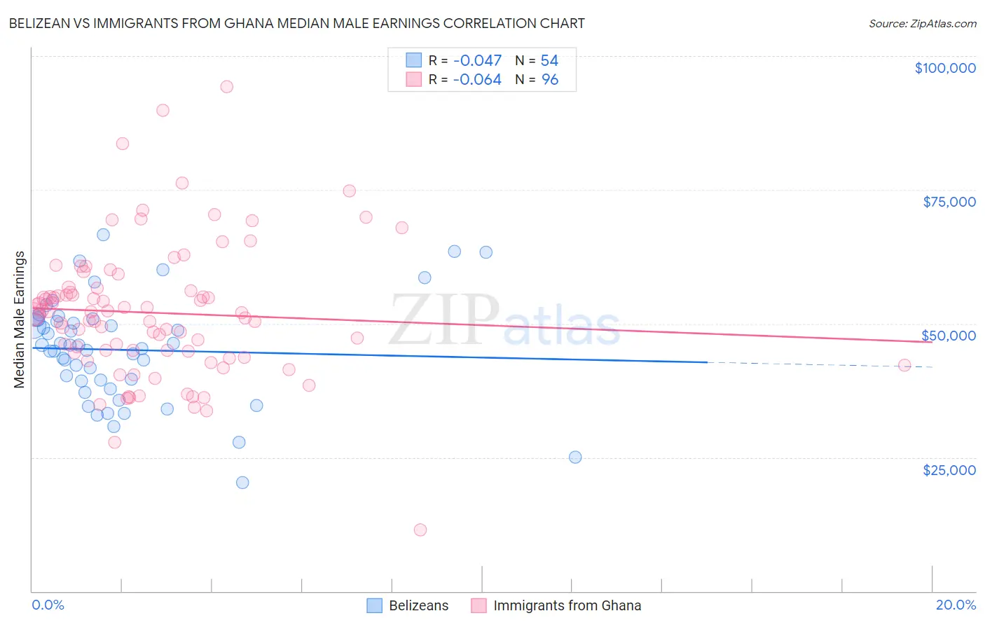 Belizean vs Immigrants from Ghana Median Male Earnings