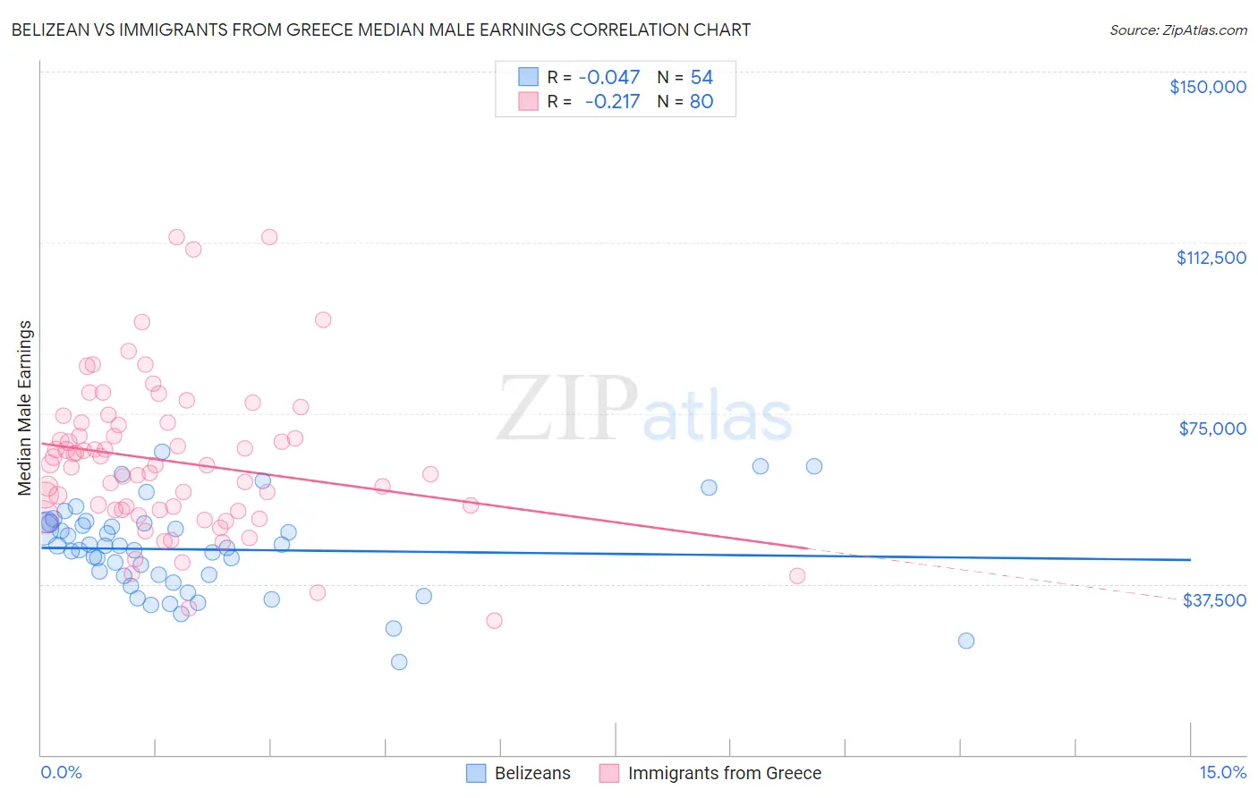 Belizean vs Immigrants from Greece Median Male Earnings