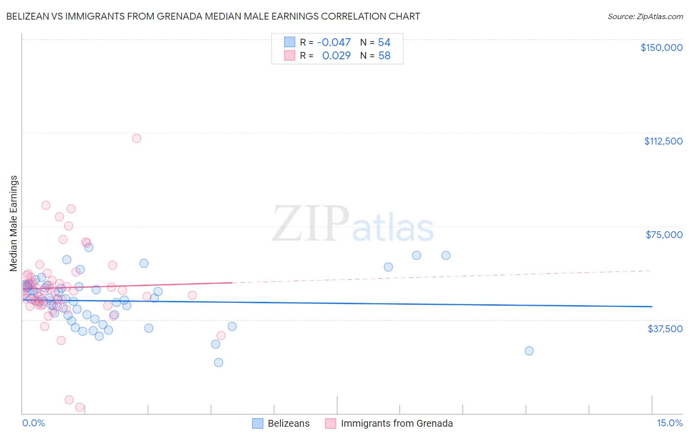 Belizean vs Immigrants from Grenada Median Male Earnings