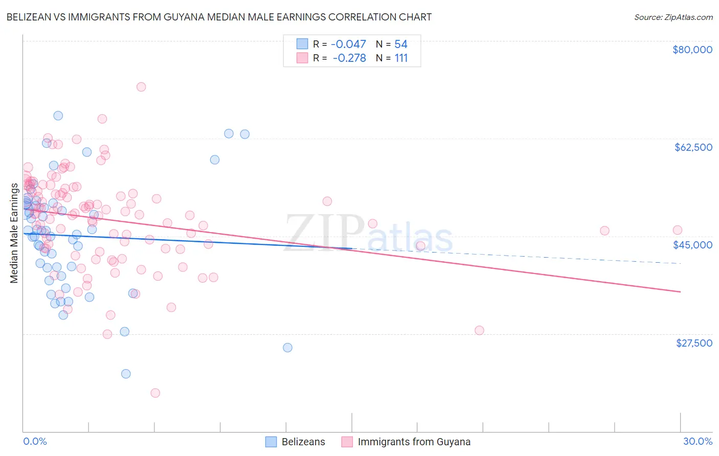 Belizean vs Immigrants from Guyana Median Male Earnings