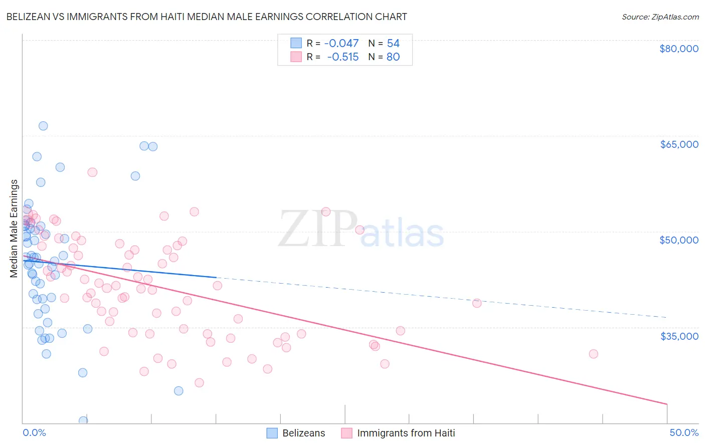 Belizean vs Immigrants from Haiti Median Male Earnings