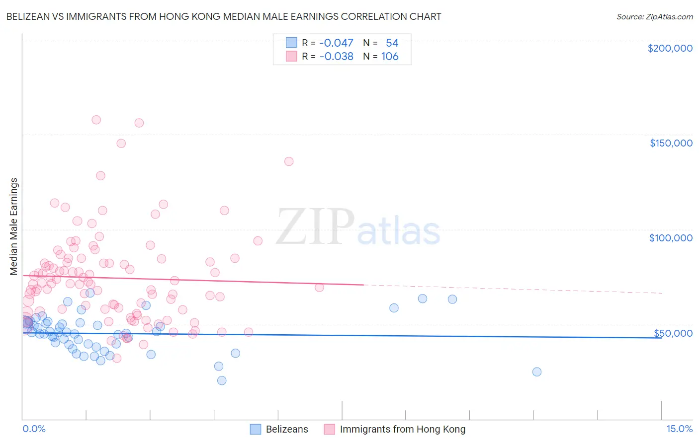 Belizean vs Immigrants from Hong Kong Median Male Earnings