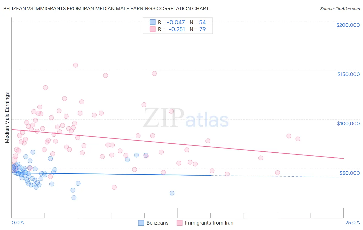 Belizean vs Immigrants from Iran Median Male Earnings