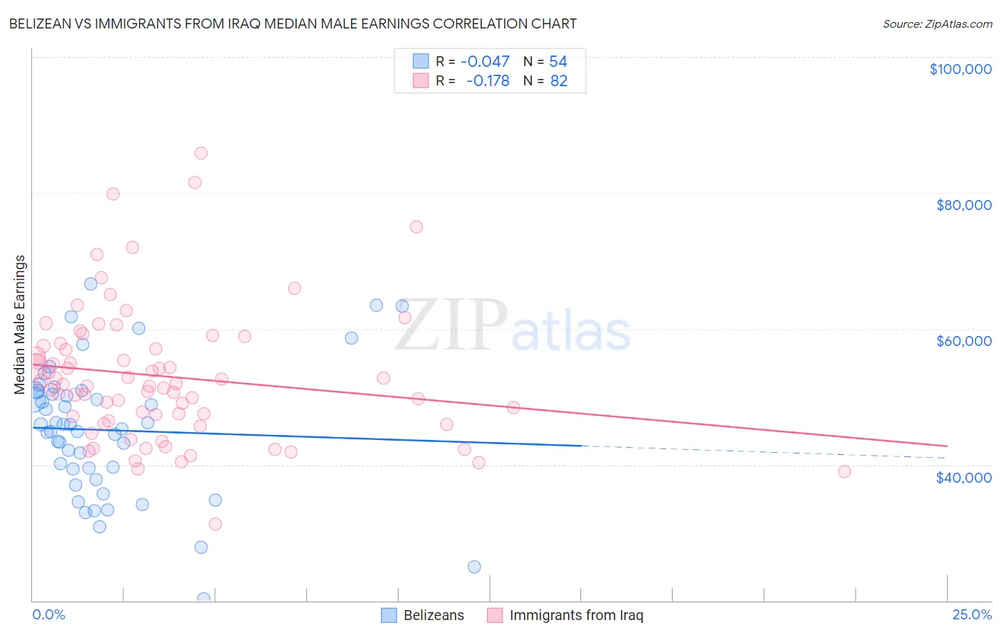 Belizean vs Immigrants from Iraq Median Male Earnings