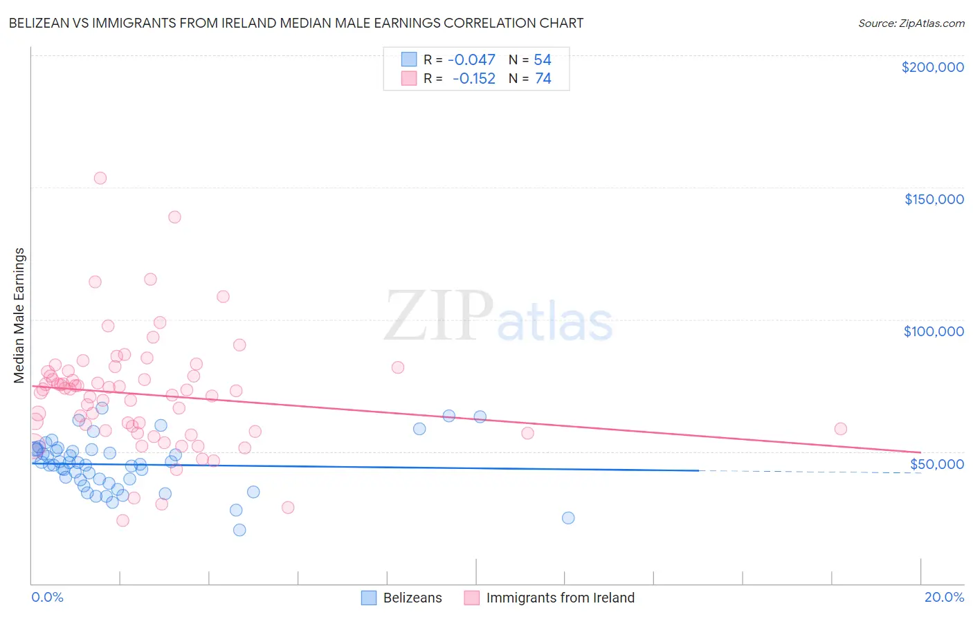 Belizean vs Immigrants from Ireland Median Male Earnings