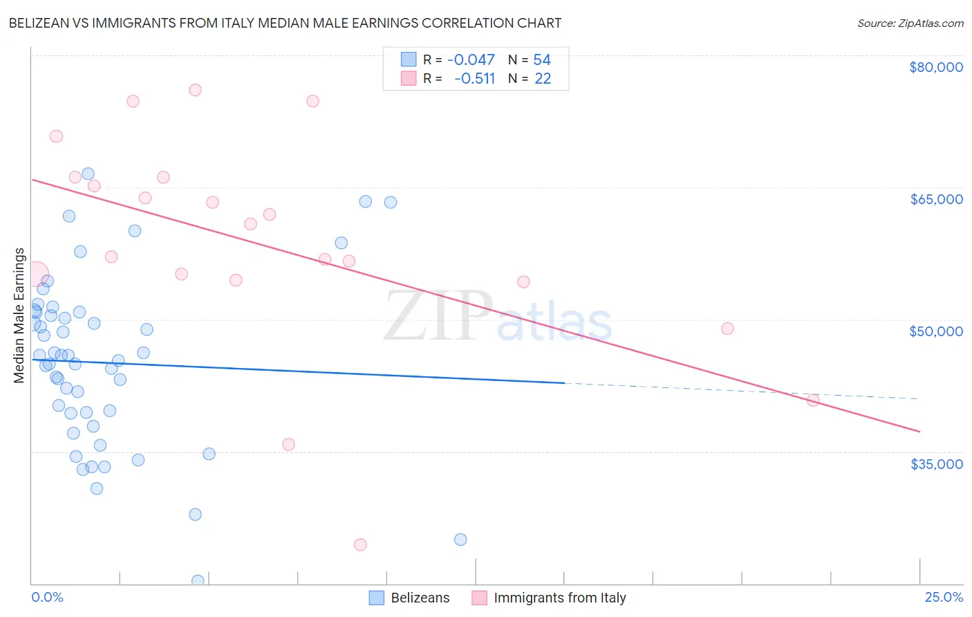 Belizean vs Immigrants from Italy Median Male Earnings