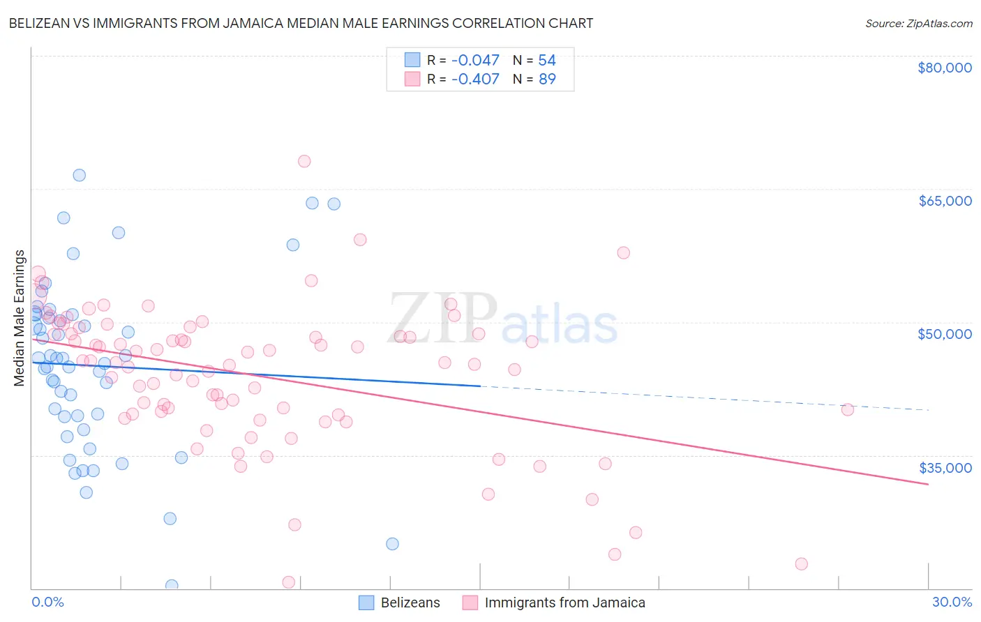 Belizean vs Immigrants from Jamaica Median Male Earnings