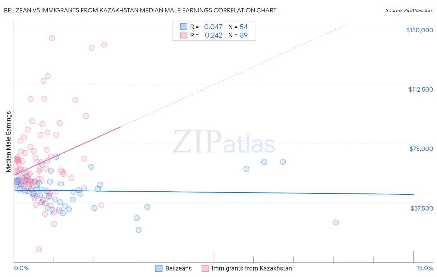 Belizean vs Immigrants from Kazakhstan Median Male Earnings