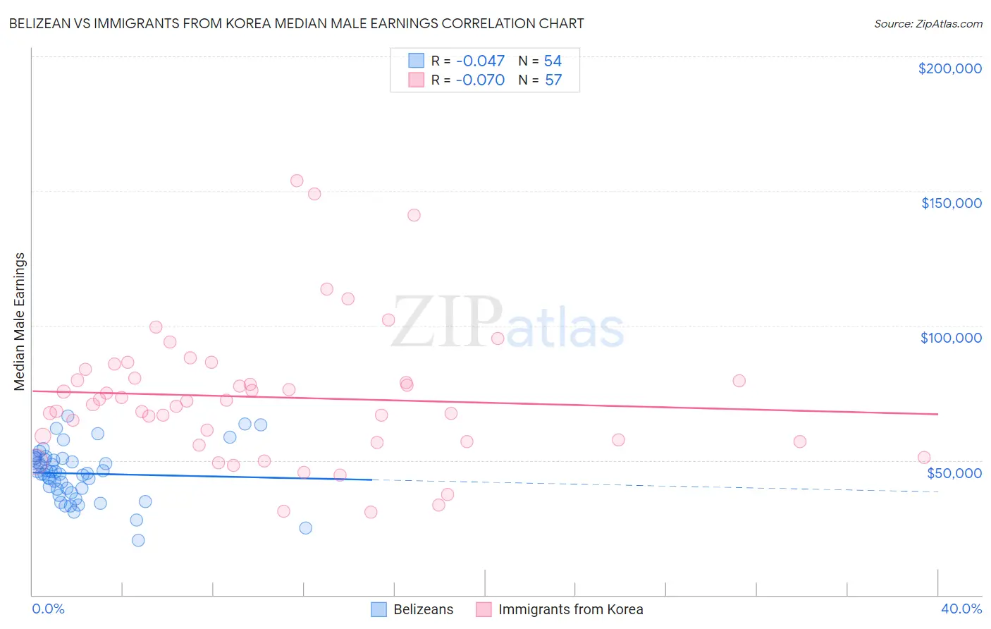 Belizean vs Immigrants from Korea Median Male Earnings