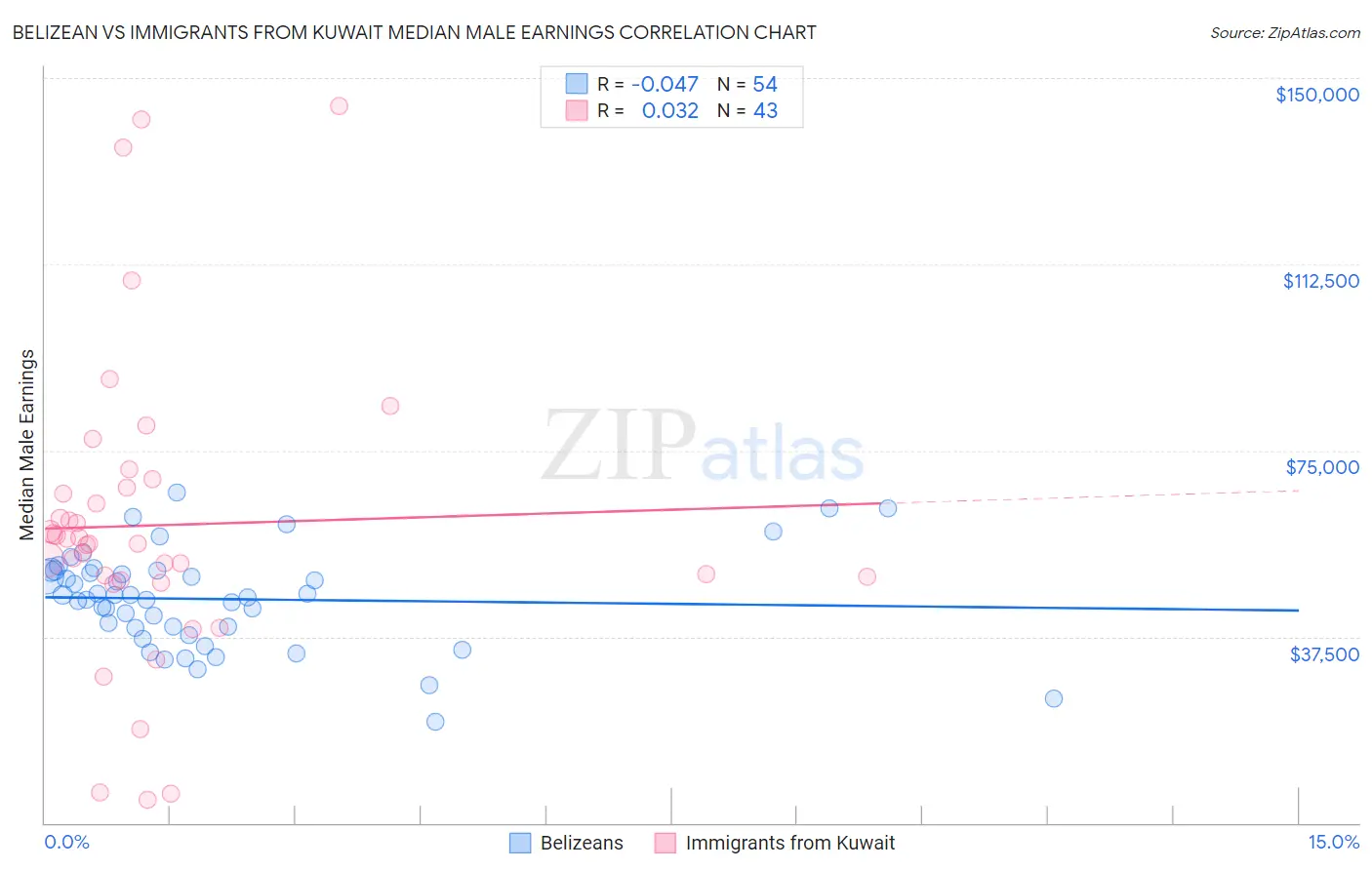 Belizean vs Immigrants from Kuwait Median Male Earnings