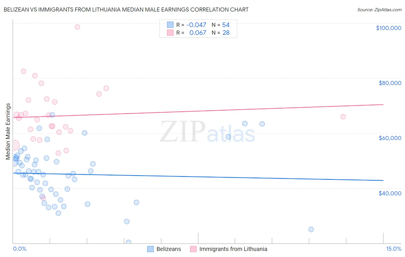 Belizean vs Immigrants from Lithuania Median Male Earnings