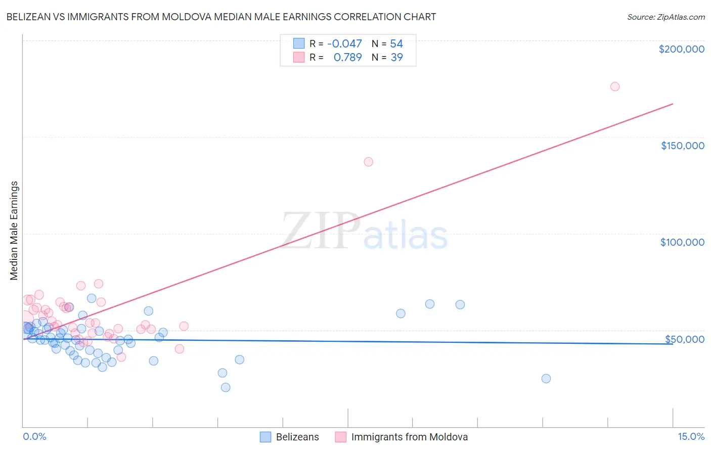 Belizean vs Immigrants from Moldova Median Male Earnings