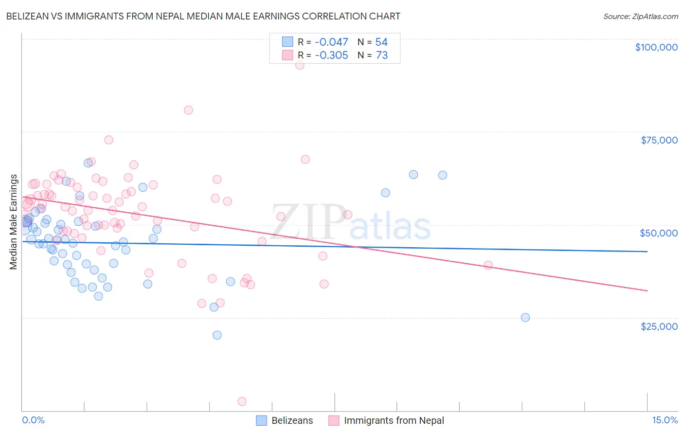 Belizean vs Immigrants from Nepal Median Male Earnings