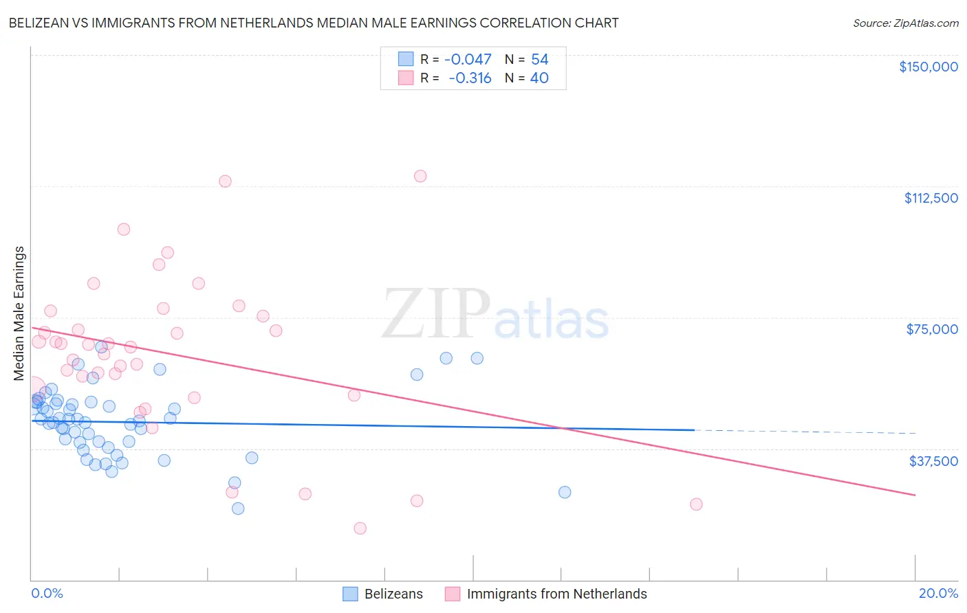 Belizean vs Immigrants from Netherlands Median Male Earnings