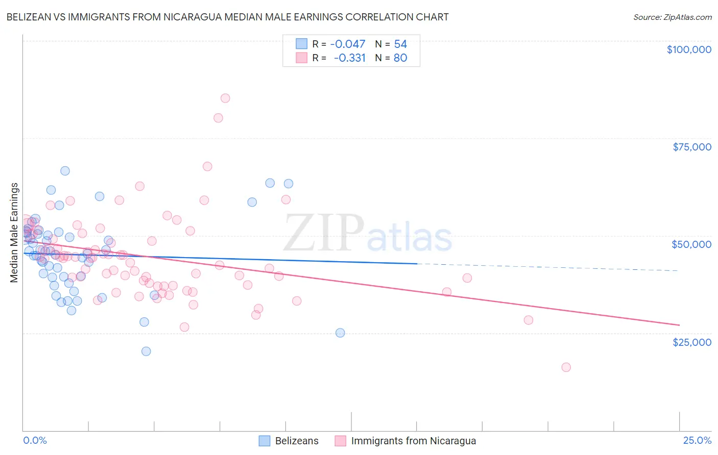 Belizean vs Immigrants from Nicaragua Median Male Earnings