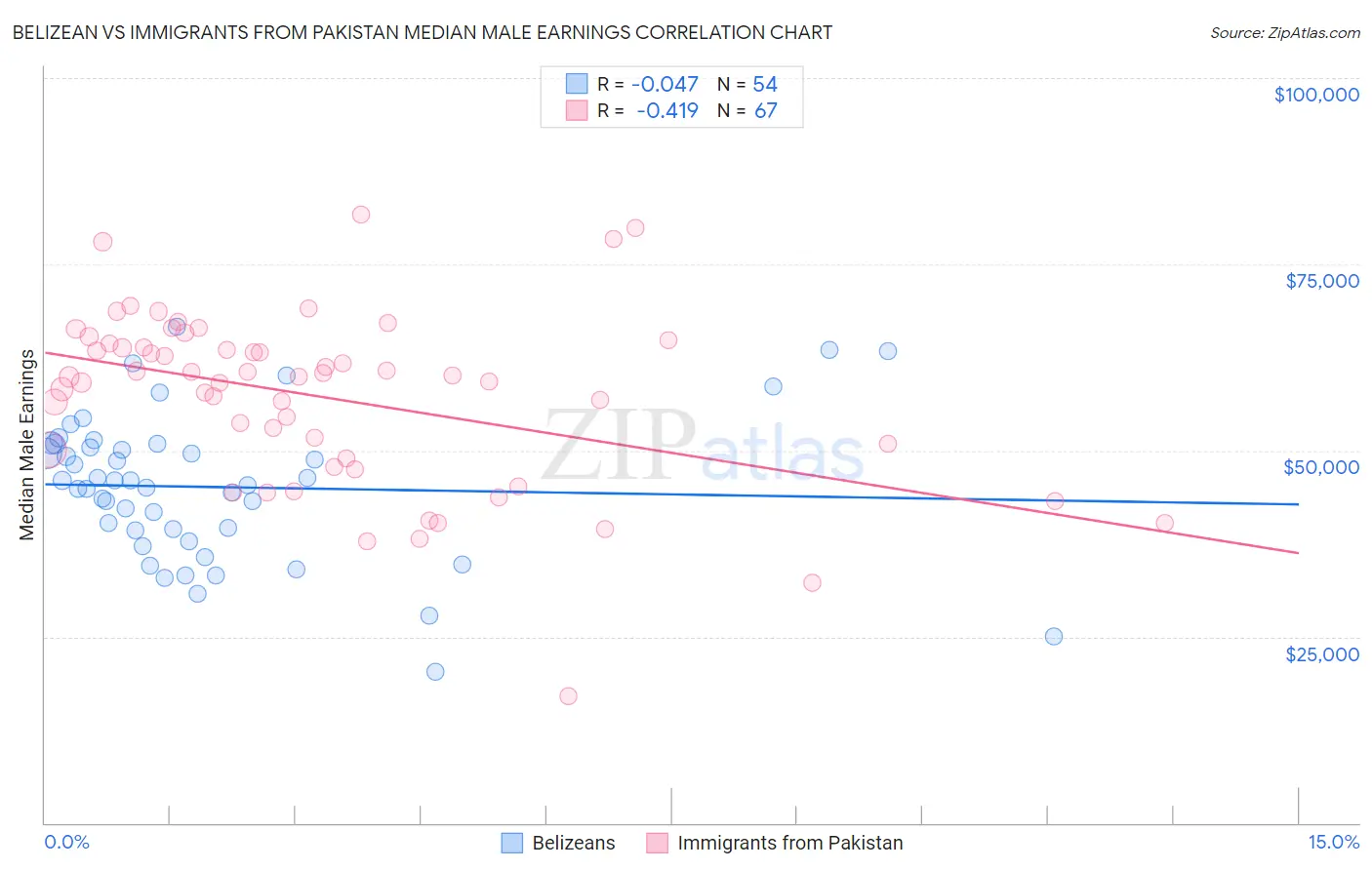 Belizean vs Immigrants from Pakistan Median Male Earnings