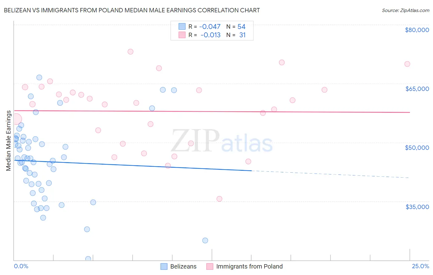 Belizean vs Immigrants from Poland Median Male Earnings