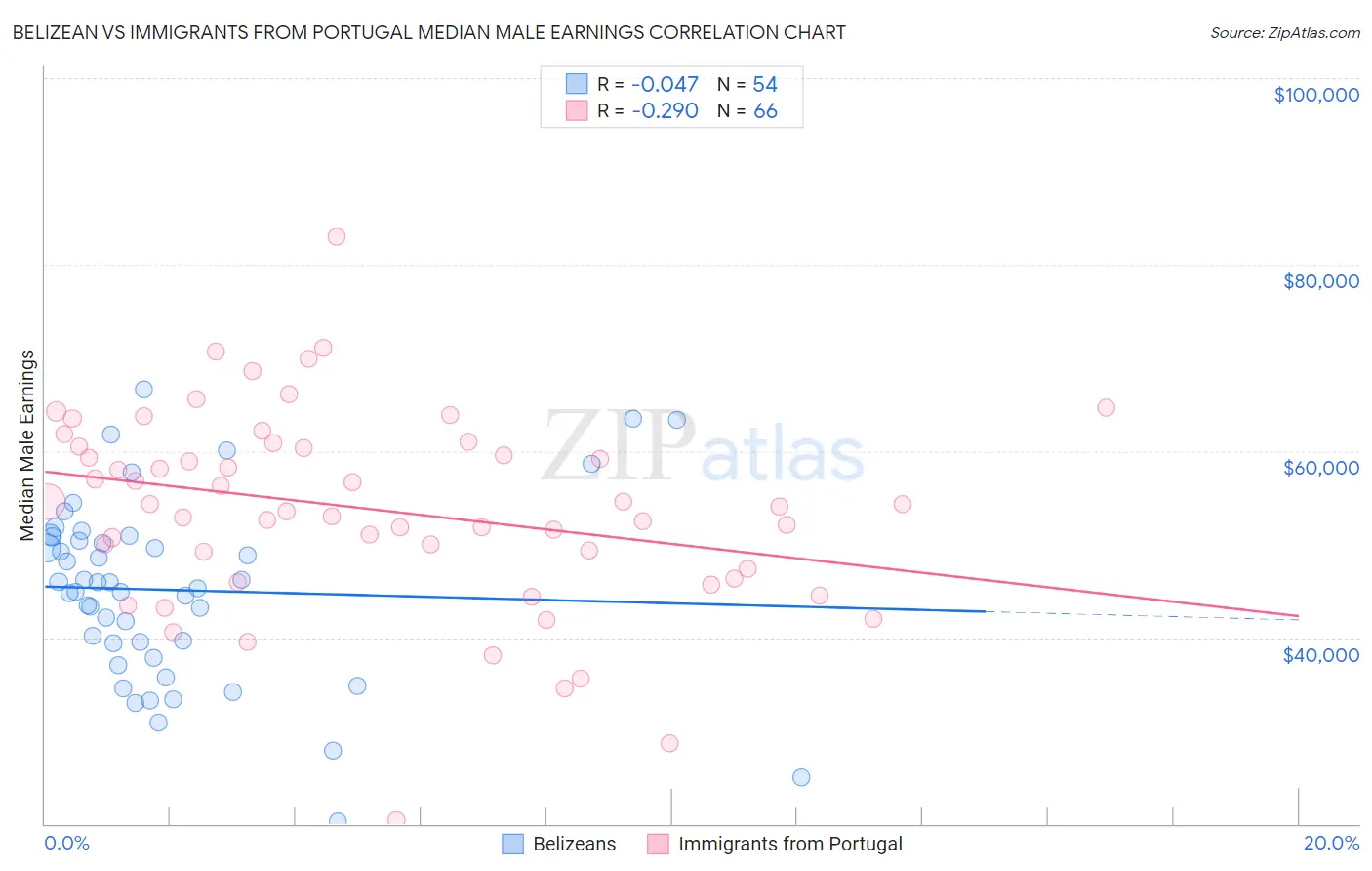 Belizean vs Immigrants from Portugal Median Male Earnings