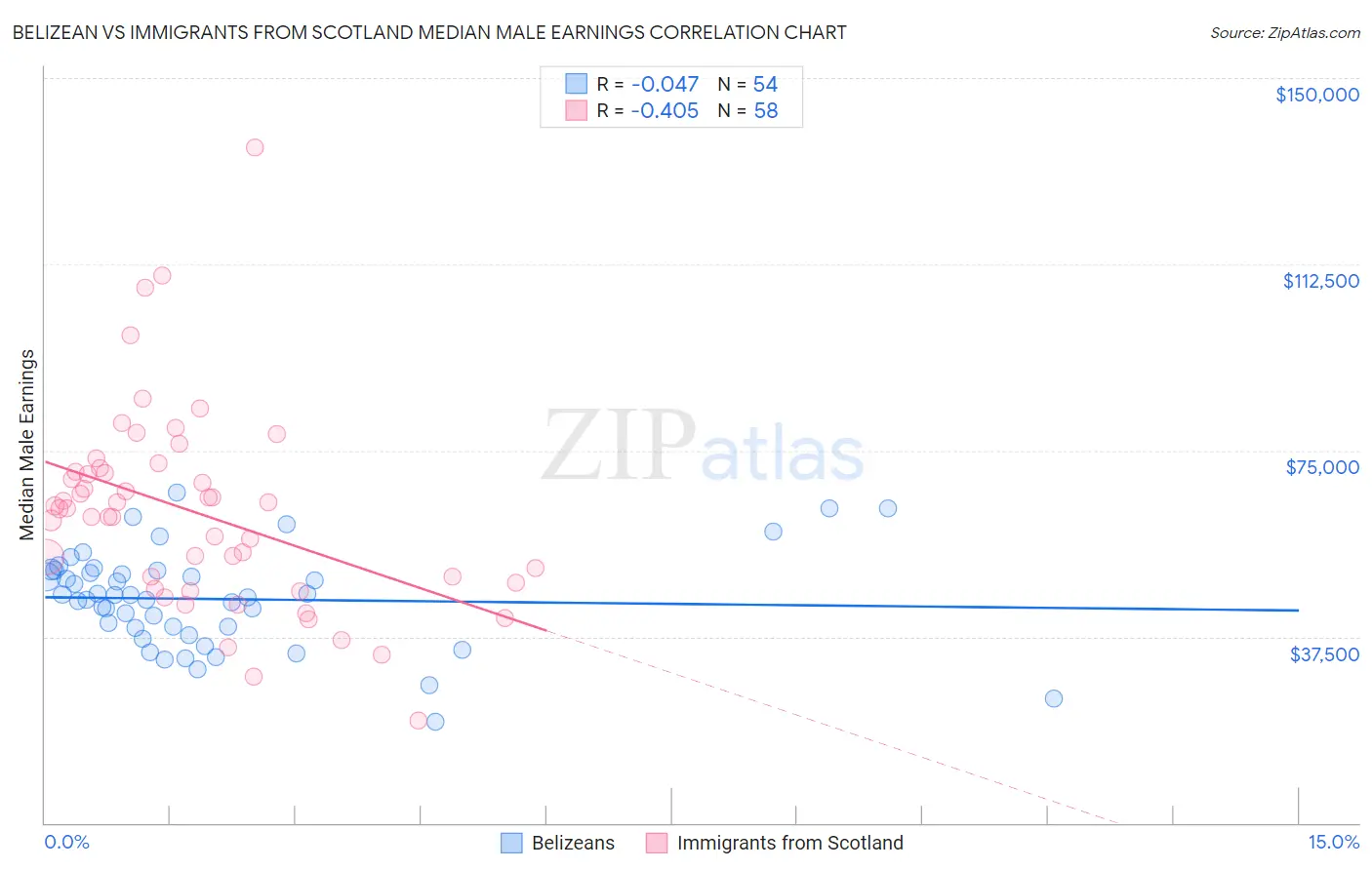 Belizean vs Immigrants from Scotland Median Male Earnings