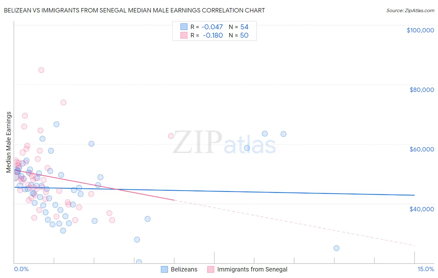 Belizean vs Immigrants from Senegal Median Male Earnings