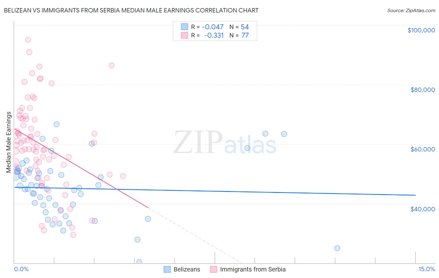 Belizean vs Immigrants from Serbia Median Male Earnings