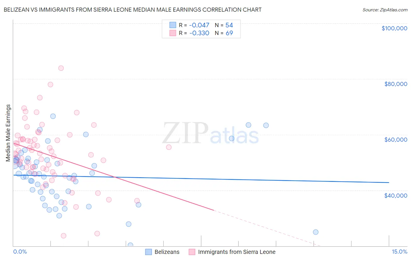 Belizean vs Immigrants from Sierra Leone Median Male Earnings