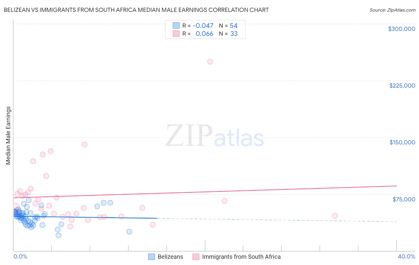 Belizean vs Immigrants from South Africa Median Male Earnings