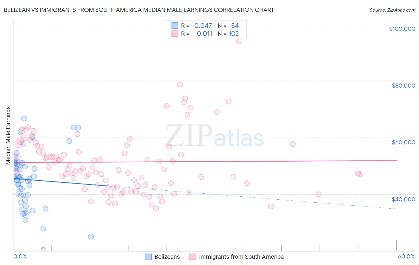 Belizean vs Immigrants from South America Median Male Earnings